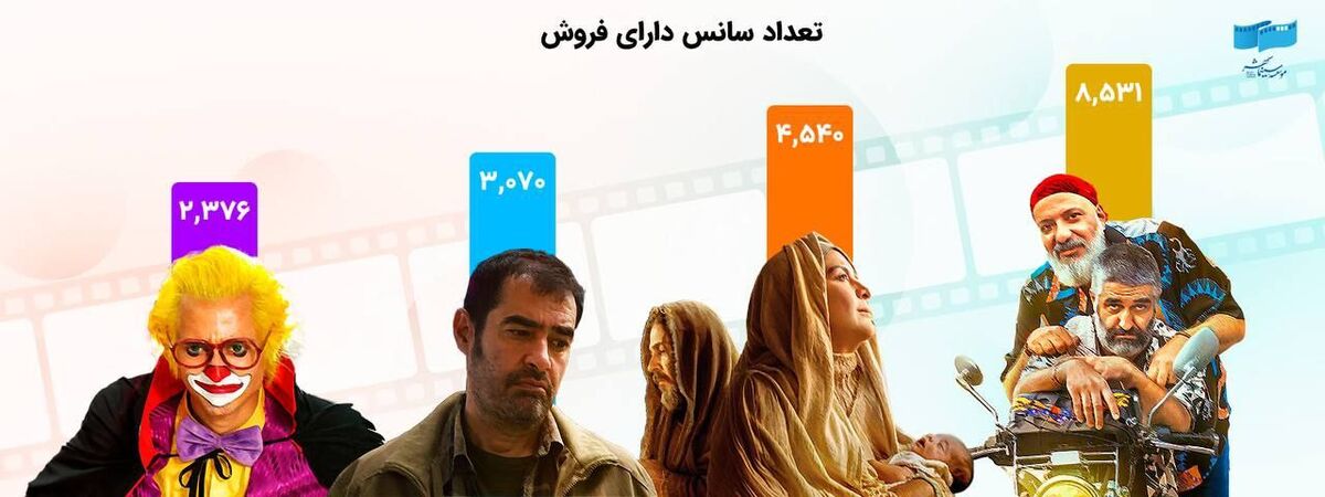 سینما میزبان ۱ میلیون ۵۰ هزار مخاطب در ۱۳ روز نخست سال شد