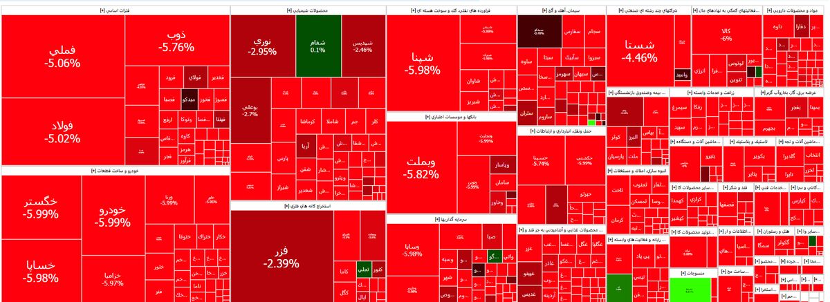 شاخص بورس ارتفاع ۲.۸ میلیون واحد را از دست داد