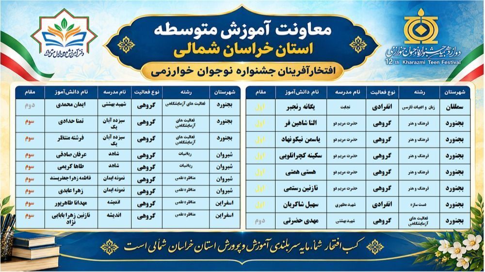  ۱۷ دانش آموز خراسان شمالی بر سکوهای برتر جشنواره نوجوان خوارزمی 