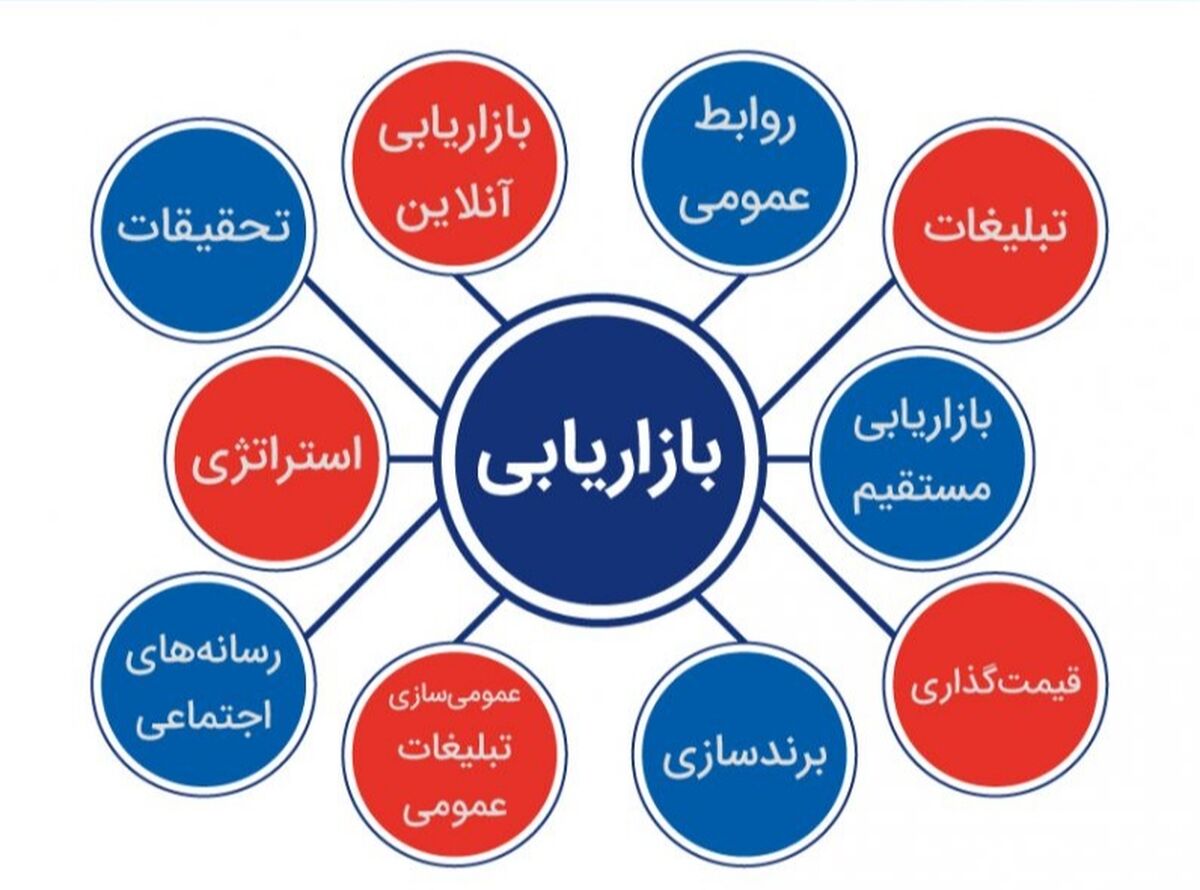 بازاریابی یکی از ارکان اصلی هر کسب‌وکار است