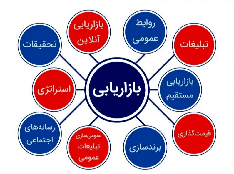 بازاریابی یکی از ارکان اصلی هر کسب‌وکار است