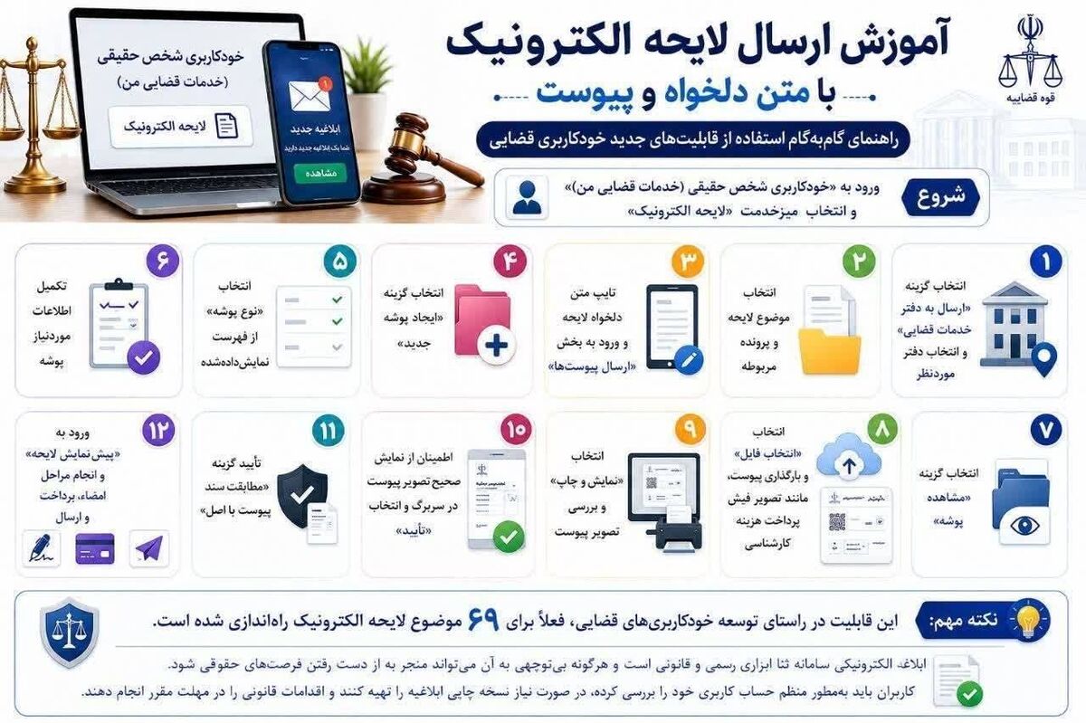 قوه قضائیه ارسال لایحه الکترونیک با «متن دلخواه» را برای ۶۹ موضوع فعال کرد