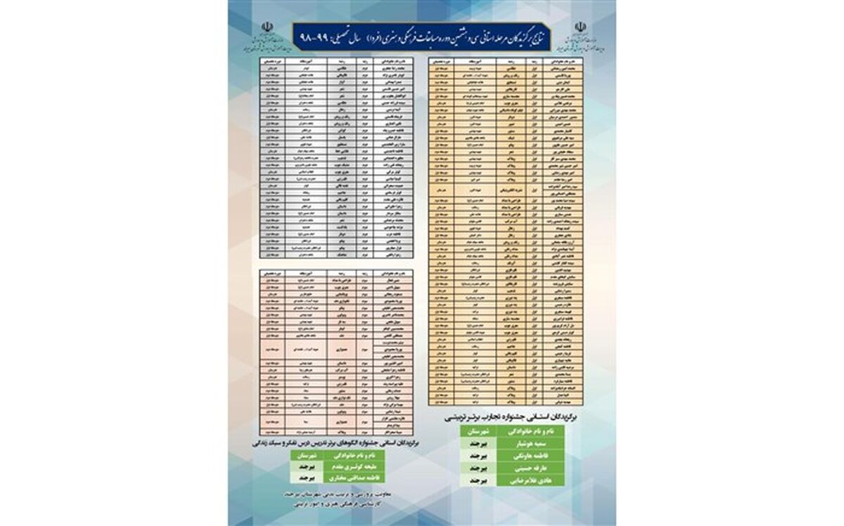 افتخار آفرینی دانش آموزان شهرستان بیرجند در  سی و هشتمین دوره مسابقات فرهنگی هنری مرحله استانی