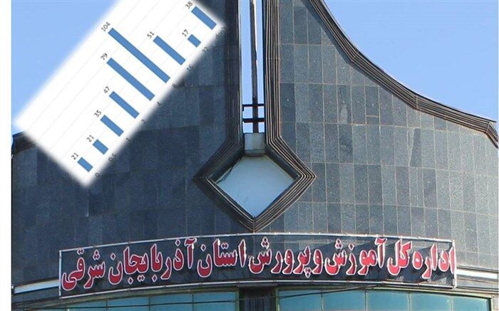 آمارهای فرا سازمانی از عملکرد آموزش و پرورش استان آذربایجان شرقی می گویند