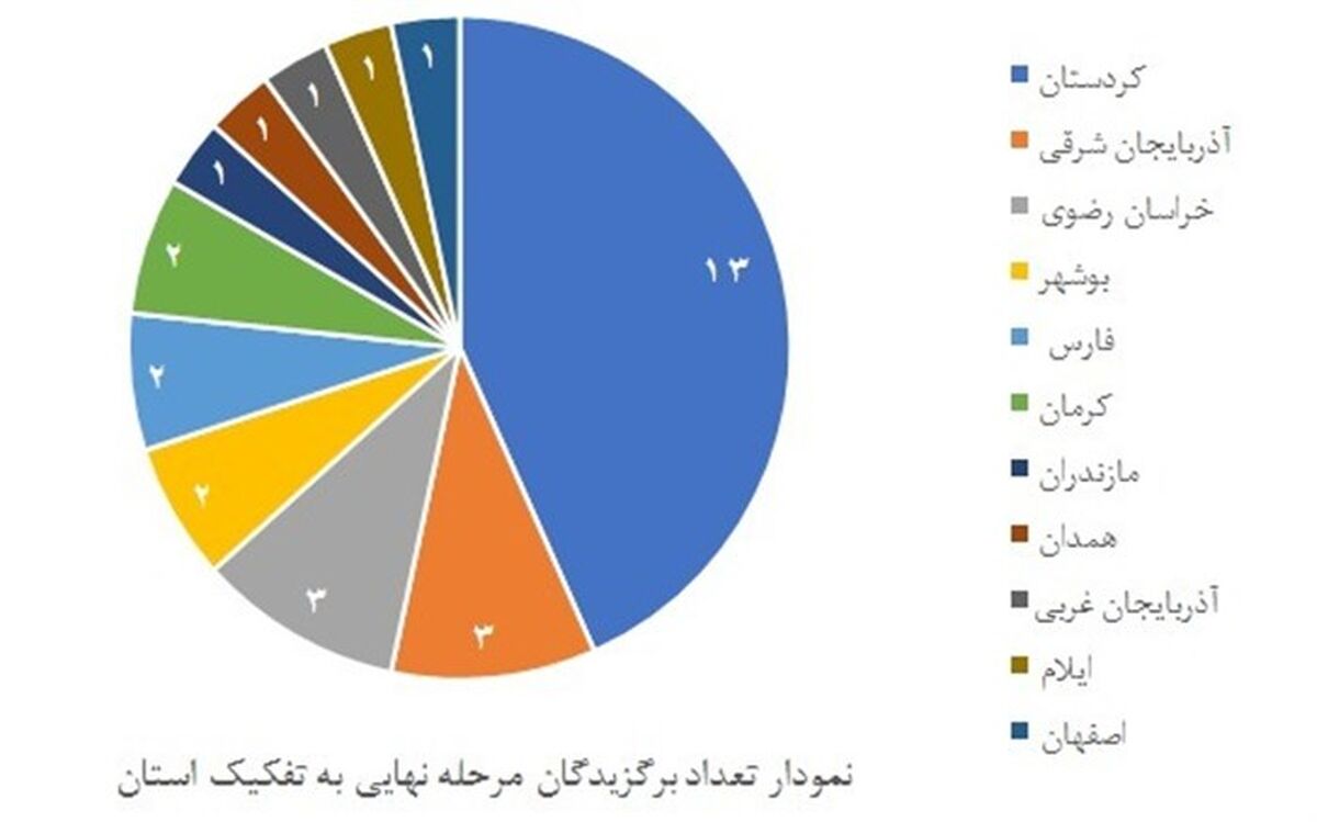 راه یابی ۱۳ دانش آموز استان به مرحله نهایی یازدهمین المپیاد نانو و کسب رتبه اول کشوری