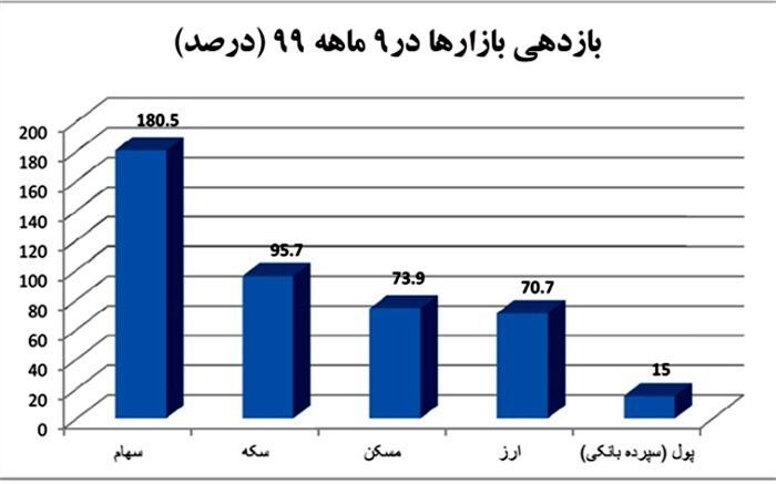 جوجه‌های سرمایه‌گذاران در آخر پاییز