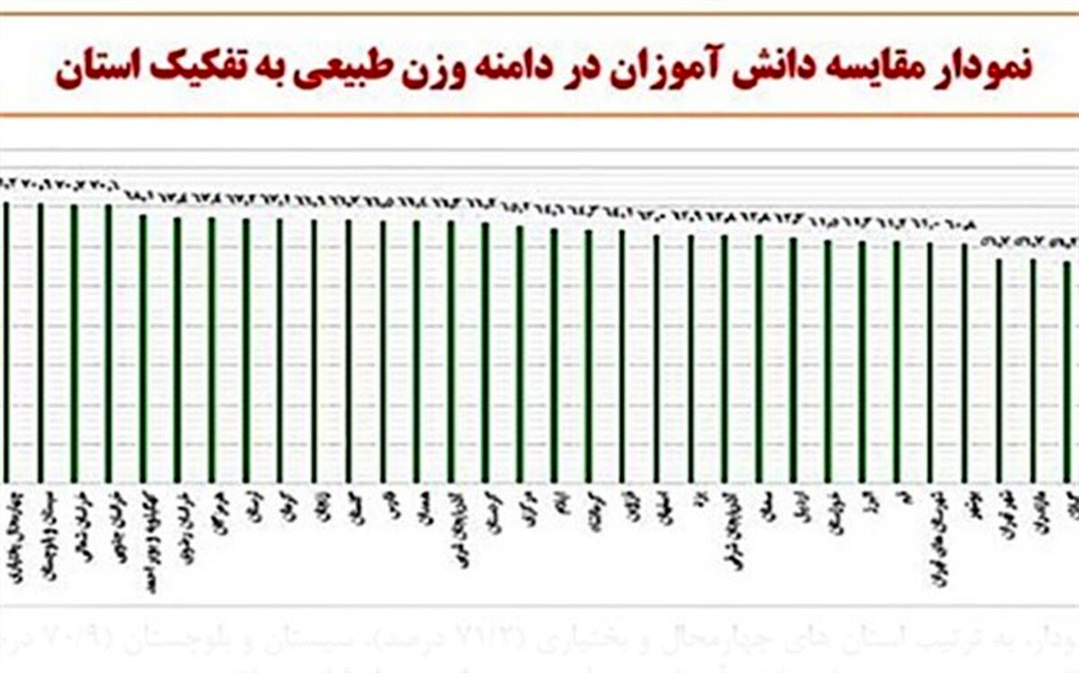 دانش آموزان چهارمحال و بختیاری، بهترین کوچ را در کشور داشته اند