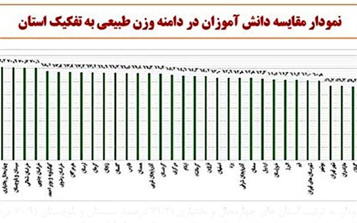 دانش آموزان چهارمحال و بختیاری، بهترین کوچ را در کشور داشته اند