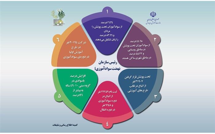 افزایش 96 درصدی باسوادی در گروه سنی 49-10 ساله