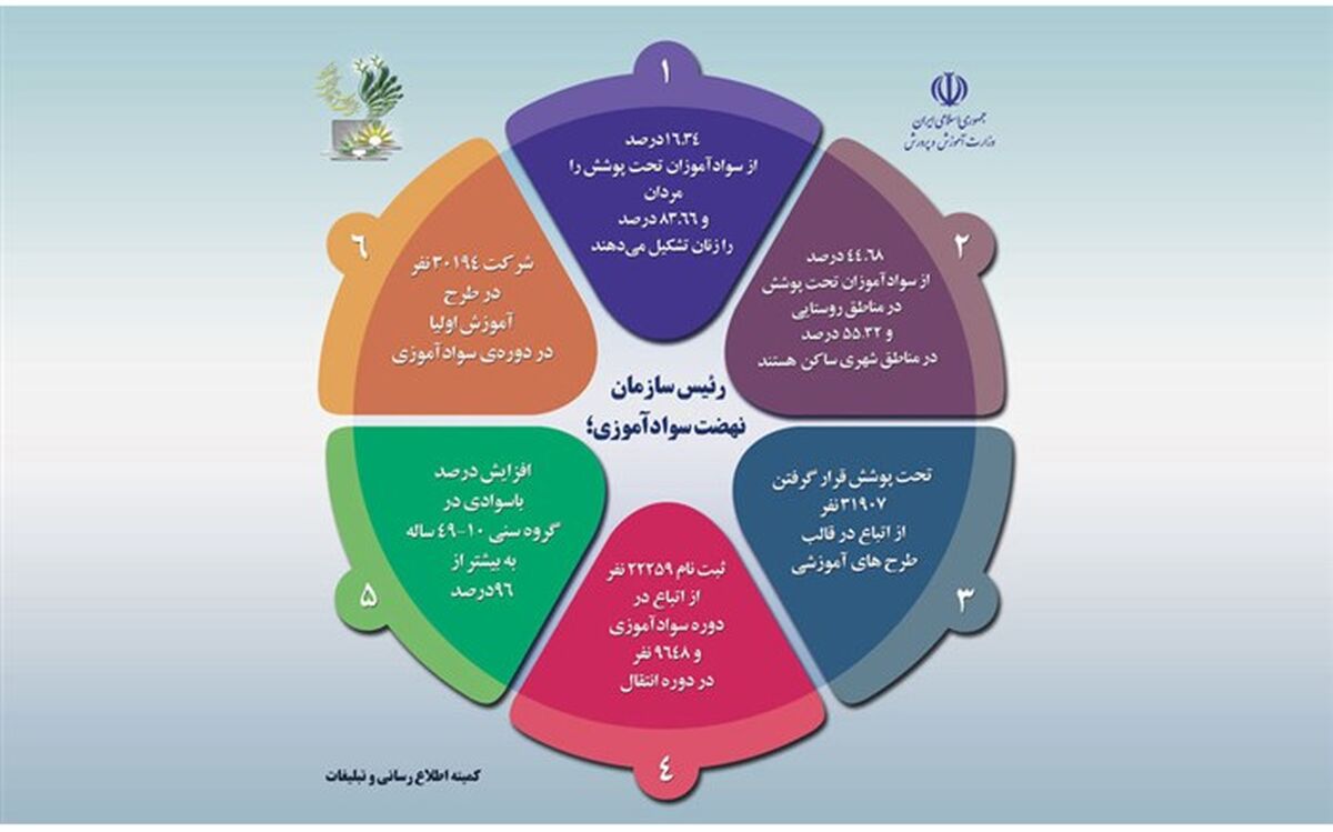 افزایش 96 درصدی باسوادی در گروه سنی 49-10 ساله
