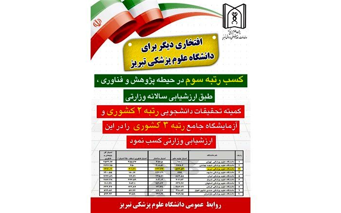 کسب رتبه سوم پژوهش و فناوری کشور توسط دانشگاه علوم پزشکی تبریز