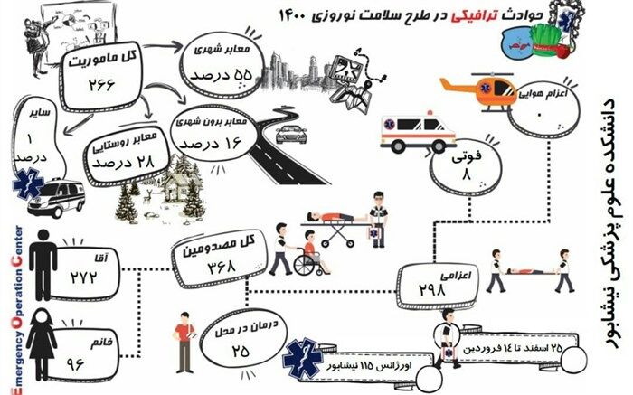 جان باختن ۸ نفر در حوادث ترافیکی  نوروزی در نیشابور
