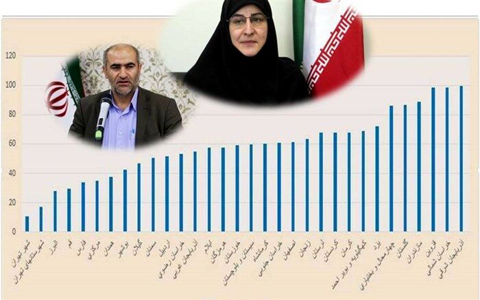 کسب رتبه اول کشوری آذربایجان شرقی در جذب و پوشش نوآموزان پیش دبستانی