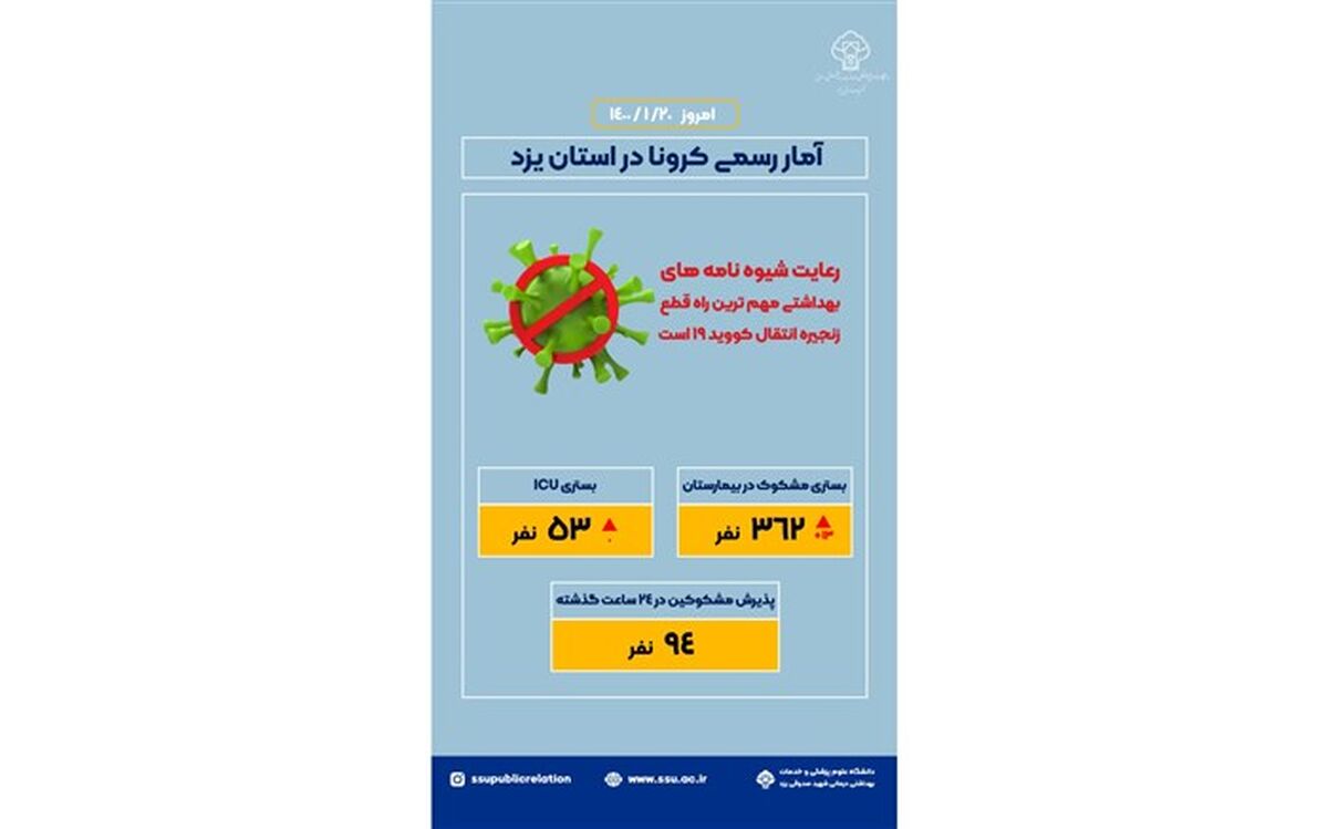362 کرونایی در بیمارستان‌های یزد بستری هستند
