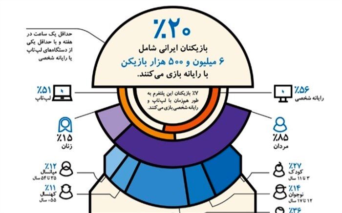 در ایران 6.5 میلیون نفر با کامپیوتر یا لپ‌تاپ بازی می‌کنند