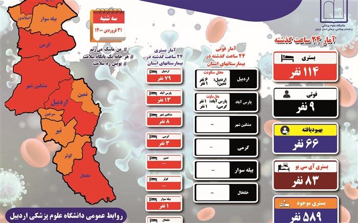 بستری ۱۱۴ بیمار جدید مبتلا به کرونا در اردبیل