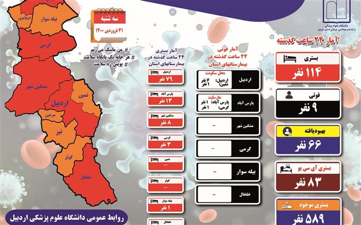بستری ۱۱۴ بیمار جدید مبتلا به کرونا در اردبیل