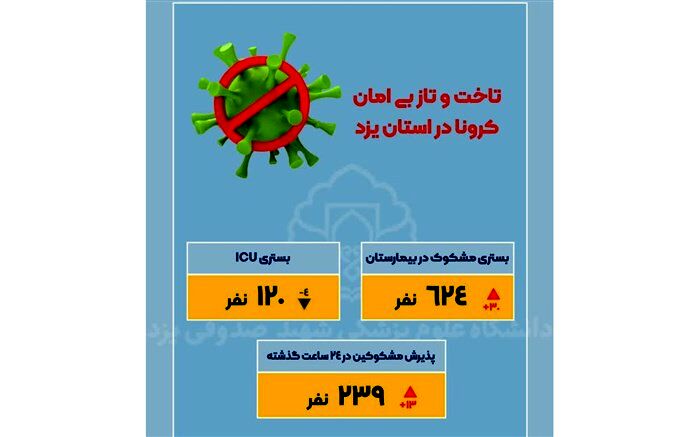 اعلام محدویتهای وضعیت زرد برای وضعیت قرمز یزدبا افزایش ابتلا به کرونا