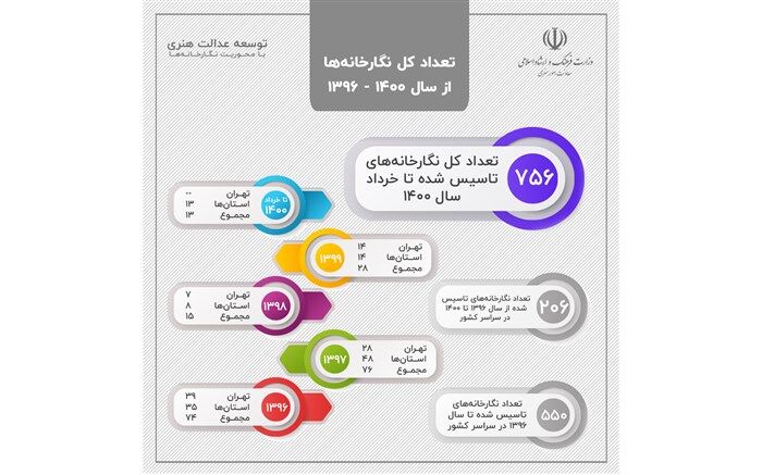 206 نگارخانه جدید در 4 سال اخیر
