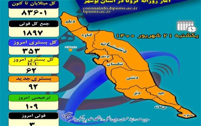 بستری 353 بیمار در بخش‌های کرونایی در بیمارستان‌های استان بوشهر/ ثبت 3 فوتی جدید