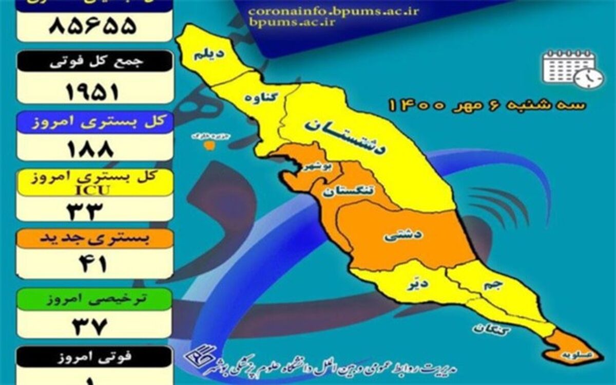 بستری 188 بیمار در بخش‌های کرونایی در بیمارستان‌های استان بوشهر