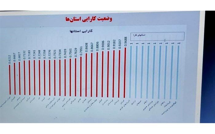 آموزش و پرورش کهگیلویه وبویراحمد رتبه اول کشور را بر اساس شاخص  کارایی منابع انسانی کسب کرد