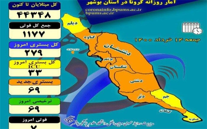 بستری 279 بیمار در بخش‌های کرونایی