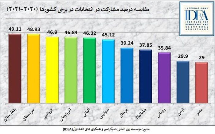 مروری بر نرخ مشارکت در انتخابات ایران و جهان