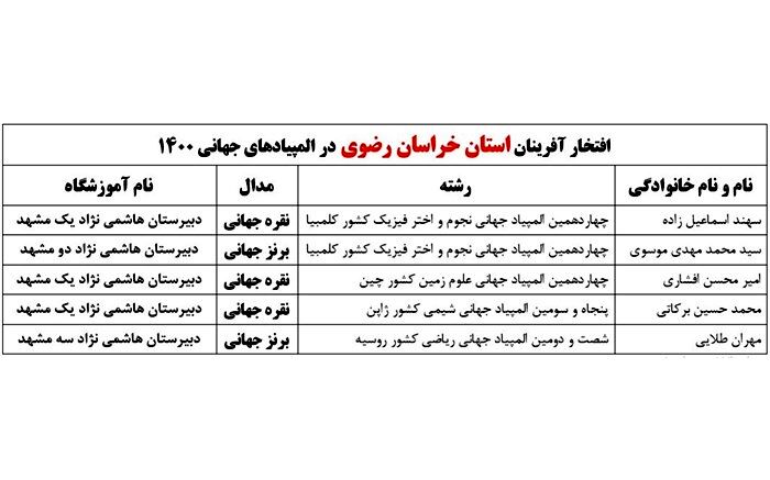 کسب5 مدال جهانی در المپیادهای علمی توسط دانش‌آموزان سمپاد خراسان‌رضوی