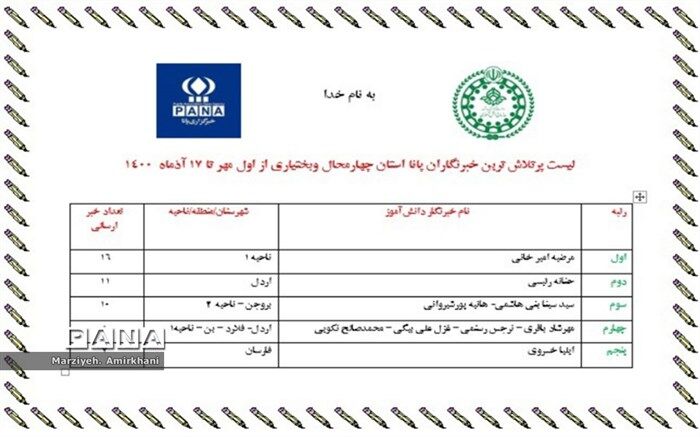 لیست پرتلاش ترین خبرنگاران پانا در شهرکرد اعلام شد