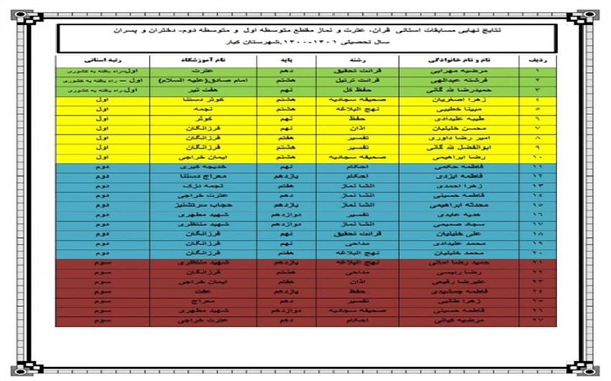 30 رتبه استانی حاصل حضور دانش‌آموزان شهرستان کیار درمسابقات  قرآنی