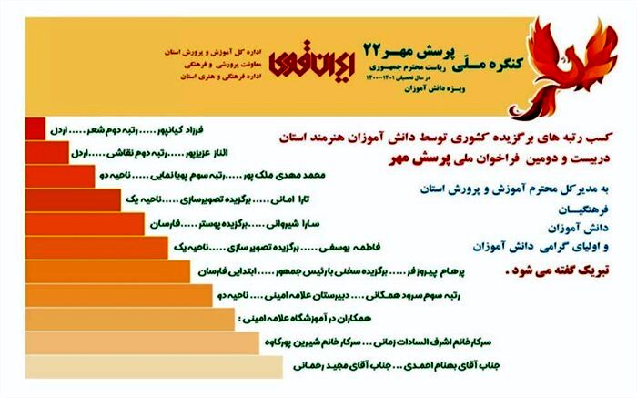 12 رتبه برتر کشوری حاصل حضور در مسابقات پرسش مهر22