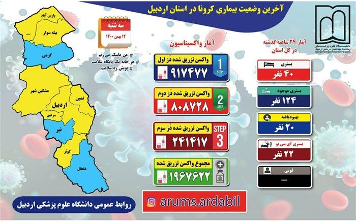 تداوم روند صعودی شیوع کرونا در استان اردبیل