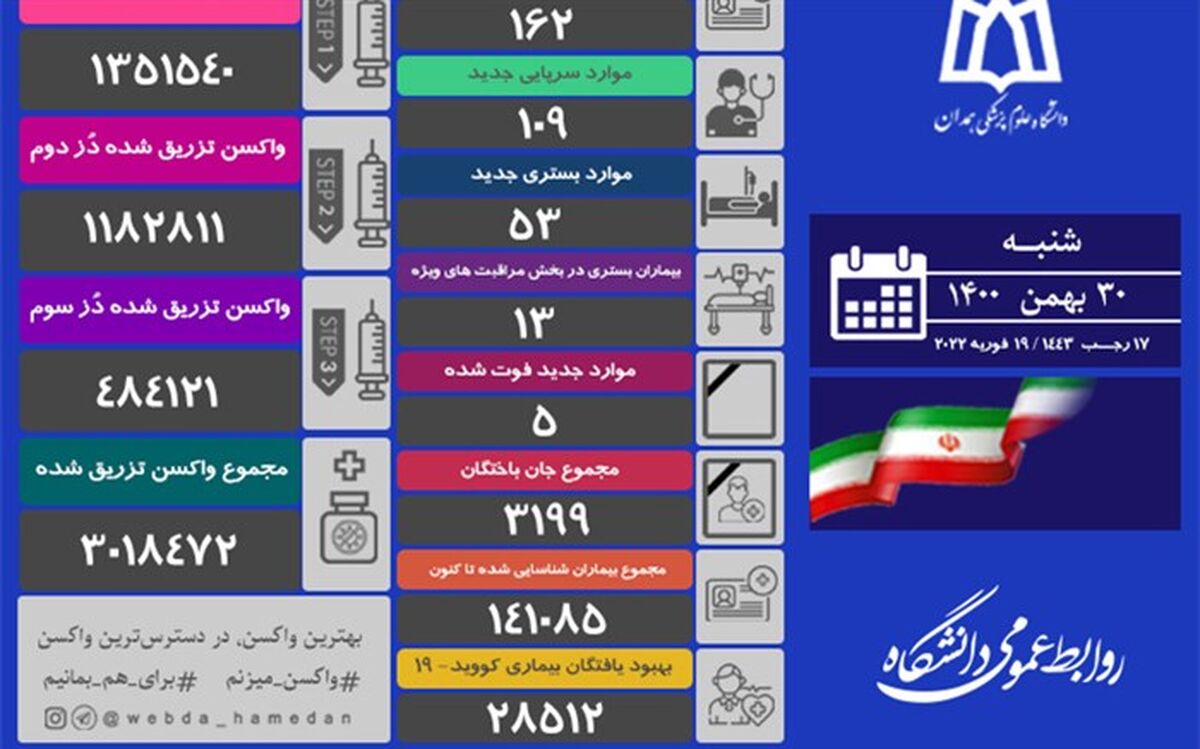 شهرستان های همدان،ملایر و نهاوند، تا کنون بالاترین میزان ابتلا به کرونا را داشته اند