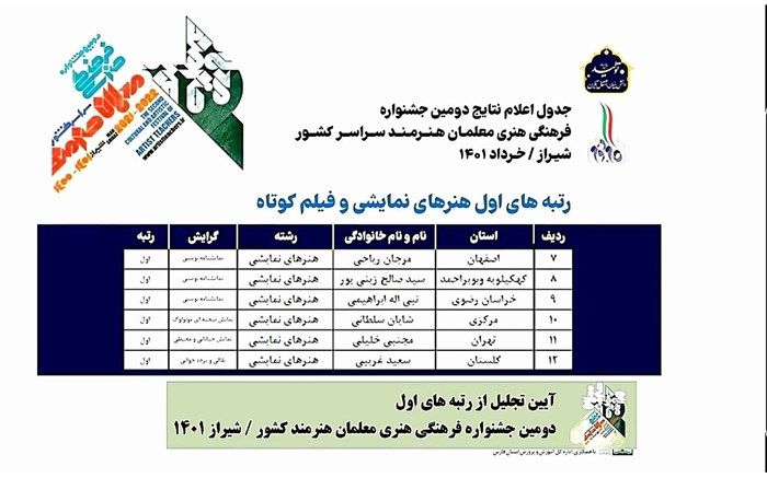 معلم کاشمری رتبه اول نمایشنامه‌نویسی کشور شد