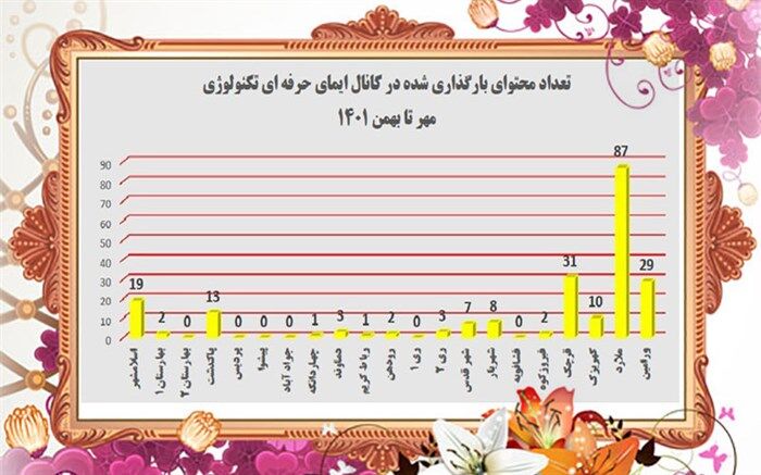 آموزگاران ملاردی رتبه نخست استانی در ایمای حرفه‌ای را کسب کردند