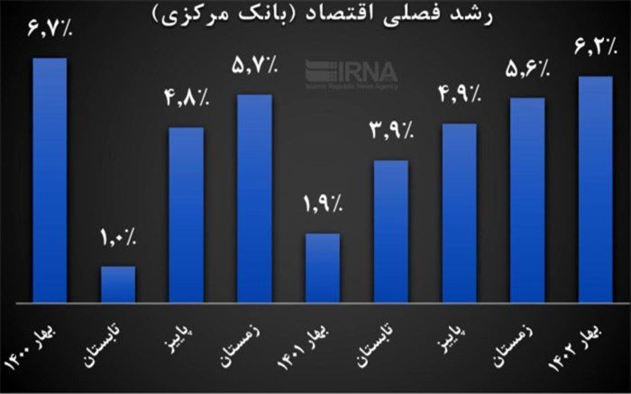 رشد اقتصادی بهار ۶.۲ درصد شد