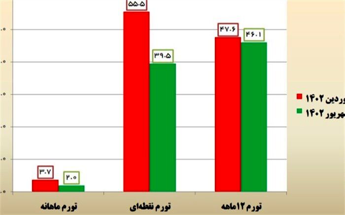 کاهش ۱۶ واحد درصدی تورم نقطه‌ای نسبت به ابتدای سال