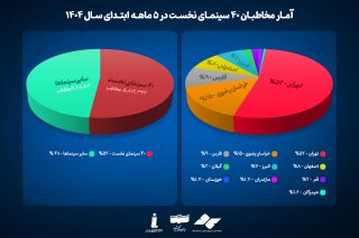 تهران، مشهد و شیراز سینمایی‌ترین استان‌های کشور