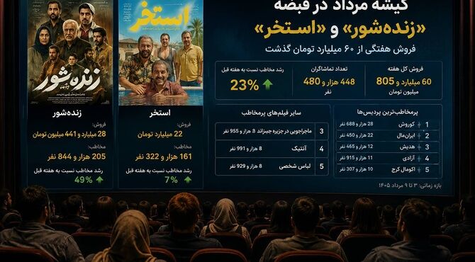 گیشه مرداد در قبضه «زنده‌شور» و «استخر»؛ فروش هفتگی از ۶۰ میلیارد تومان گذشت