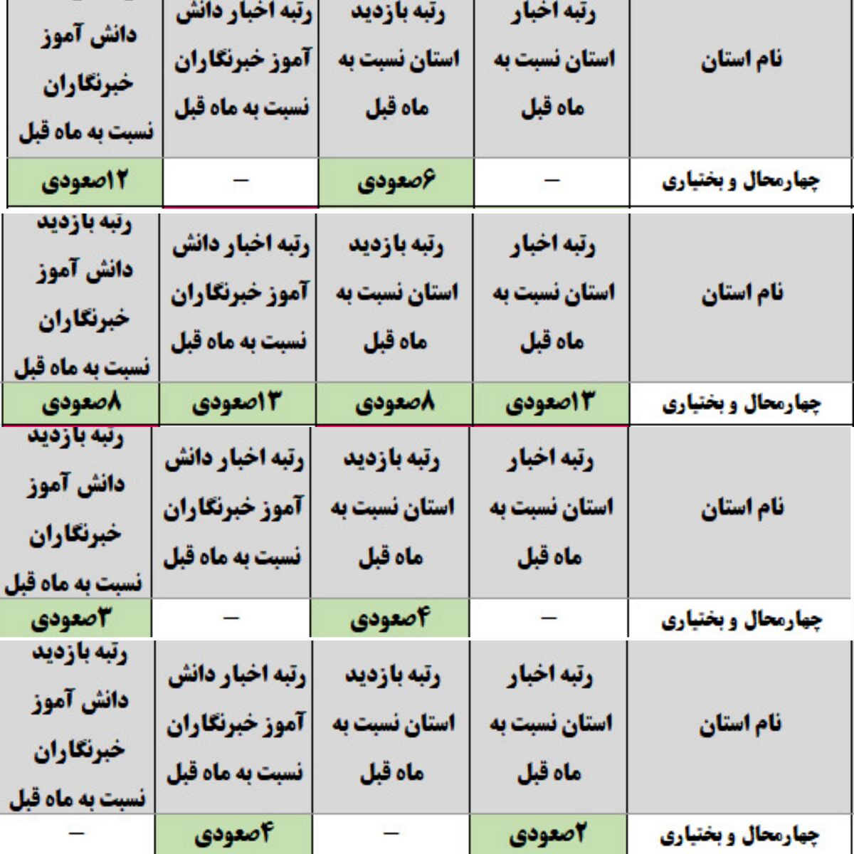 کسب رتبه‌های برتر خبرگزاری پانا استان مرهون تلاش شبانه‌روزی است