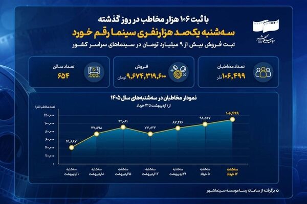 سه‌شنبه یک‌صد هزارنفری سینما رقم خورد