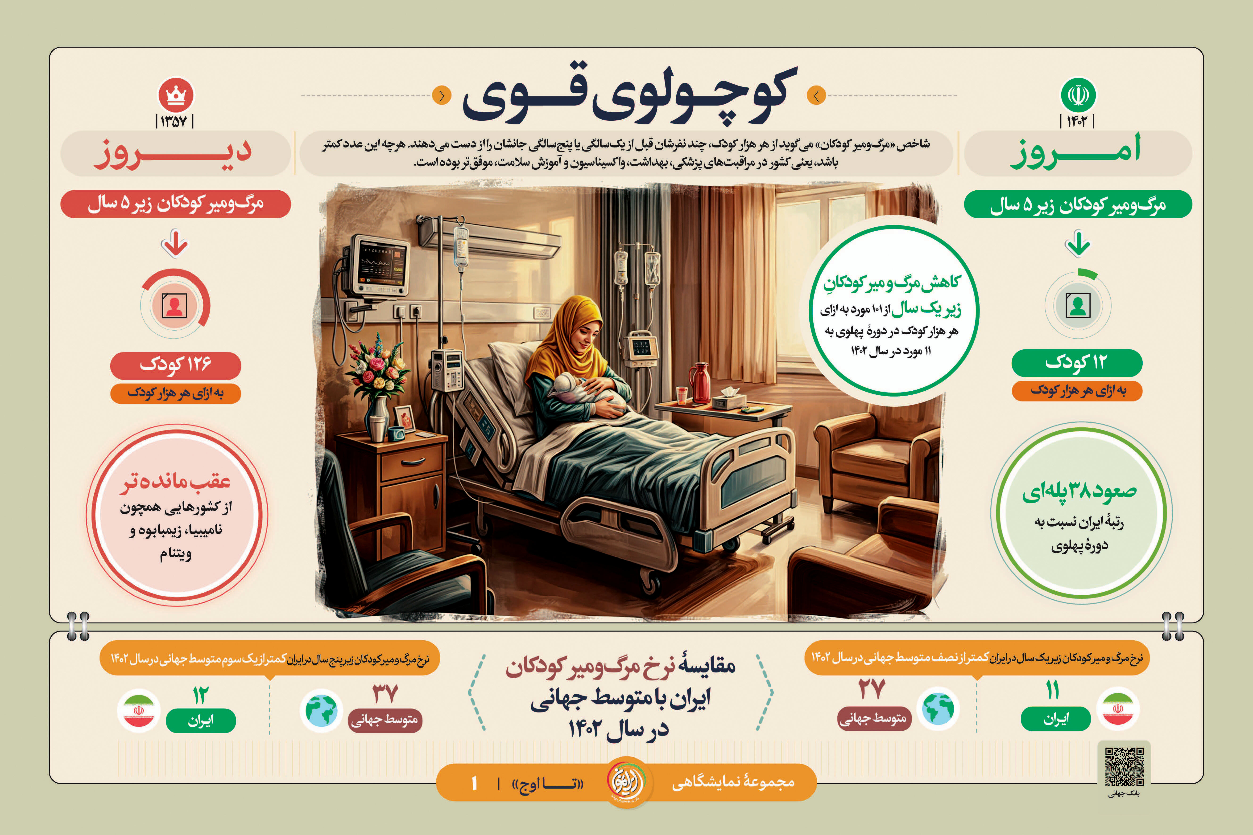 کاهش چشمگیر مرگ‌ومیر کودکان در ایران؛ صعود ۳۸ پله‌ای در شاخص سلامت