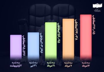 استقبال مخاطبان سینمای ایران از طرح‌ سه‌شنبه‌های نیم‌بها
