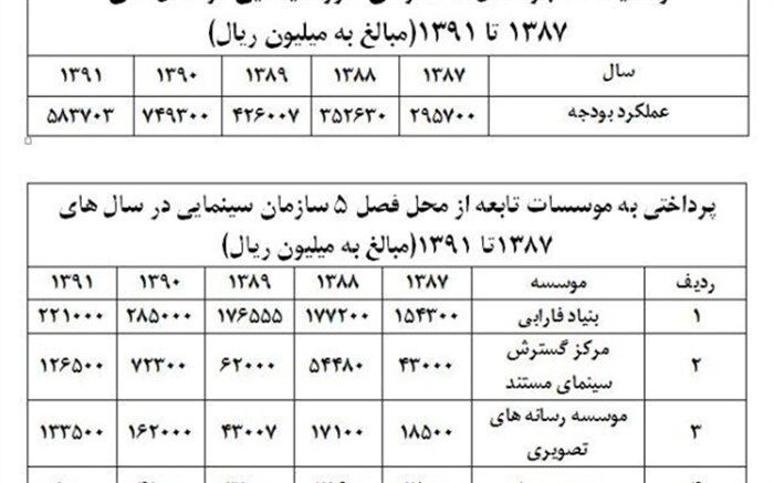 رقم بودجه سازمان سینمایی و لیست حمایت ها از موسسات تابعه اش اعلام شد
