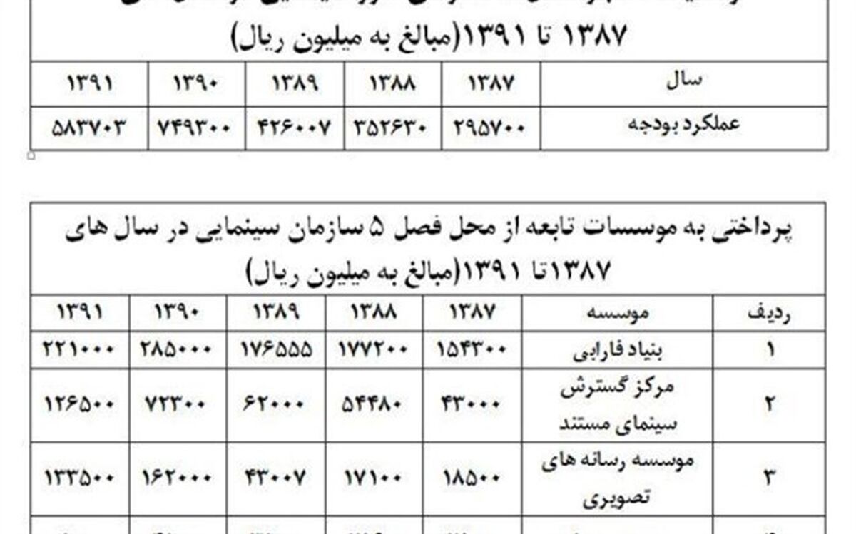 رقم بودجه سازمان سینمایی و لیست حمایت ها از موسسات تابعه اش اعلام شد