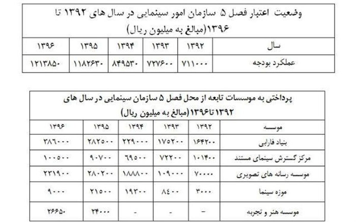 سازمان سینمایی بخش دیگری از بودجه اش را شفاف سازی کرد