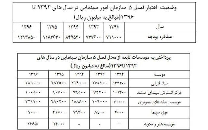 سازمان سینمایی بخش دیگری از بودجه اش را شفاف سازی کرد