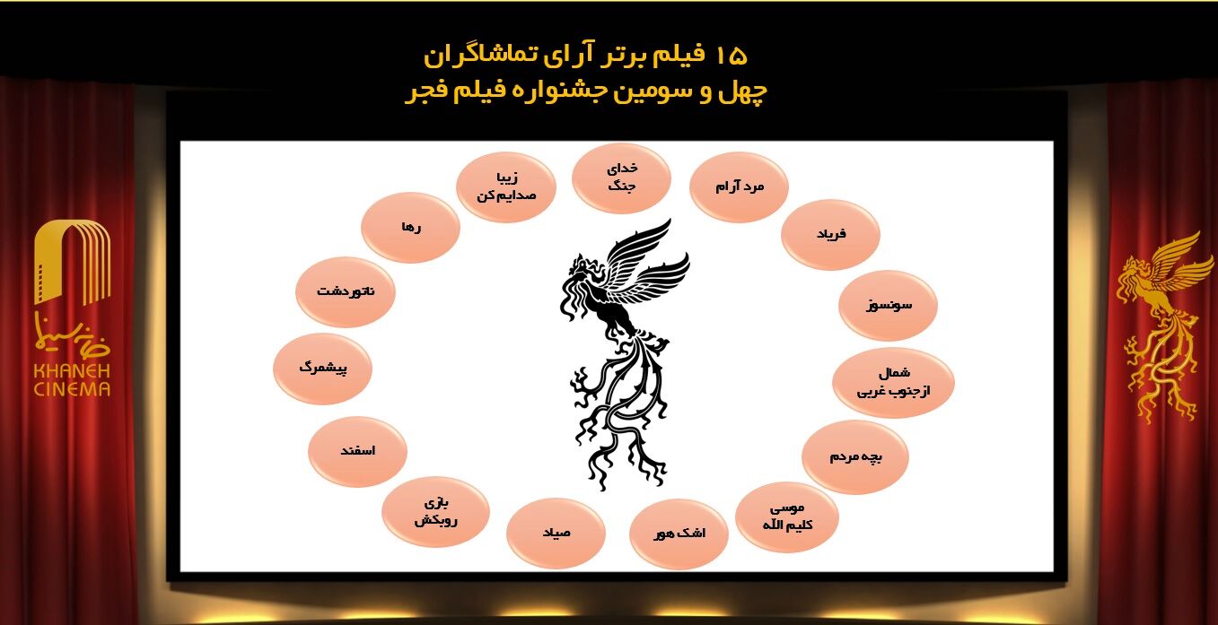 ۱۵ فیلم برگزیده مردمی جشنواره مشخص شدند 