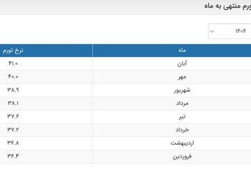بانک مرکزی نرخ تورم را به روز رسانی کرد
